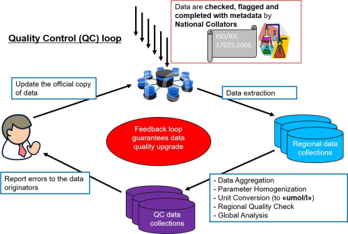 EMODnet Chemistry's Quality Control Loop for data validation and integration