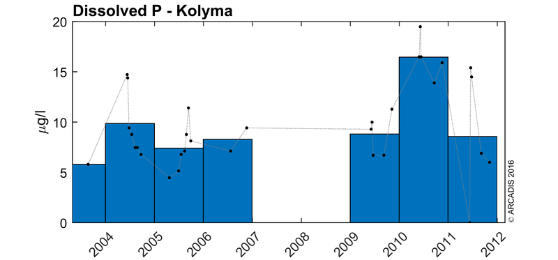 phosphates Kolyma