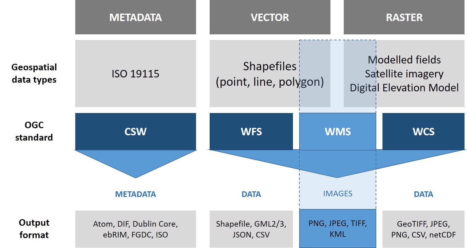 Overview of the types of OGC web services offered by EMODnet.