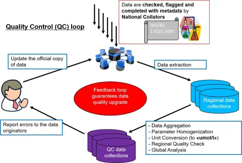 EMODnet Chemistry - Quality Control Loop