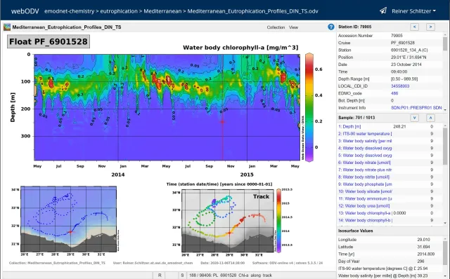 EMODnet Chemistry webODV data Explorer and Extractor tool: Float Chlorophyll plot.