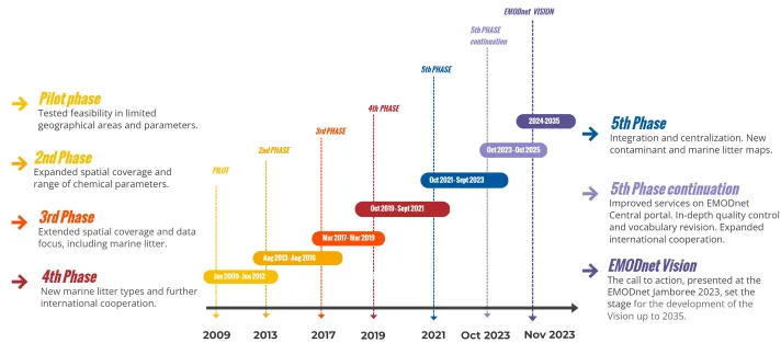 EMODnet Chemistry - Phases