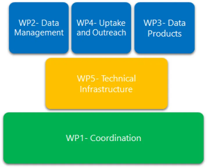 EMODnet Biology Phase V: WP diagram