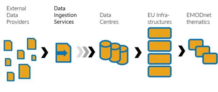 EMODnet Data Ingestion data flow