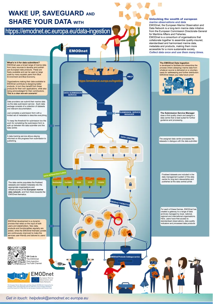 EMODnet data ingestion poster ingestion process