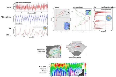 1_Profiles_Timeseries_Trajectories”: Some examples of the Timeseries (Top left), Profiles (Top right) and Trajectories (bottom centre) that users can create with ODV/webODV