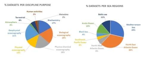 Fig. 1: 164 interdisciplinary datasets, 28 cruise projects (2020-2023): biochemistry (e.g. nutrients, acidification parameters), biological (e.g. abundances, taxonomy, eDNA), physico-chemical (e.g. CTD with various sensors), geophysical disciplines (e.g. bathymetry, seismic)