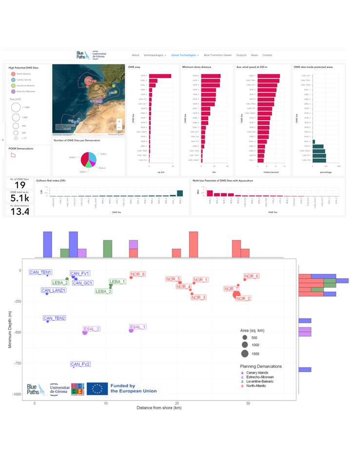 TOP: Data Dashboard based on EMODnet datasets representing some of the core characteristics of the high-potential areas for offshore wind in the Spanish sea space. BOTTOM: Graphical representation of the potential Spanish offshore wind energy landscape as a function of distance from shore and depth (Source: Own elaboration from Blue-Paths)